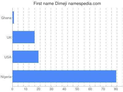 Vornamen Dimeji