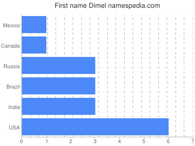 prenom Dimel