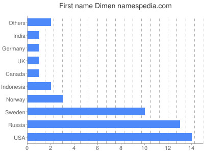 Vornamen Dimen