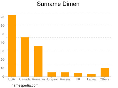 Familiennamen Dimen