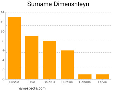 Familiennamen Dimenshteyn