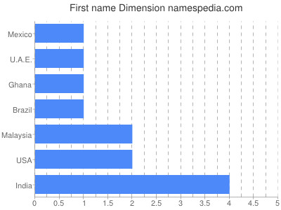 Vornamen Dimension