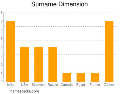 Surname Dimension