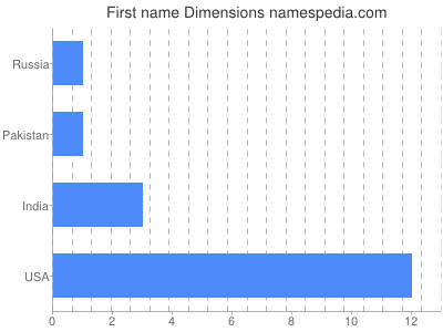 prenom Dimensions