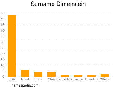 nom Dimenstein