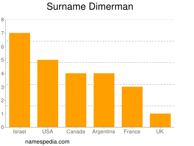 Familiennamen Dimerman