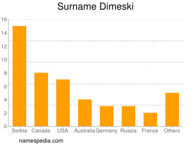 Surname Dimeski