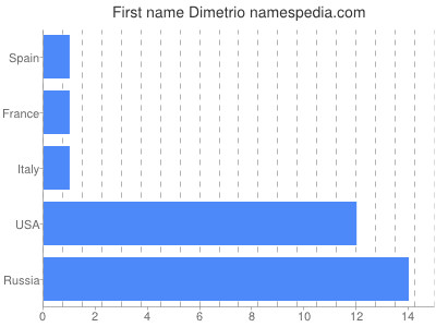 Vornamen Dimetrio