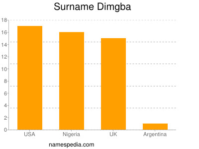 Familiennamen Dimgba