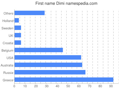 Vornamen Dimi