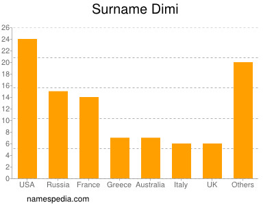 Surname Dimi