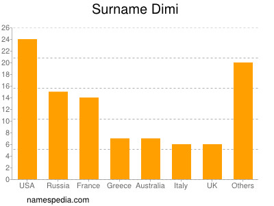 Familiennamen Dimi