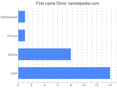 Vornamen Dimic