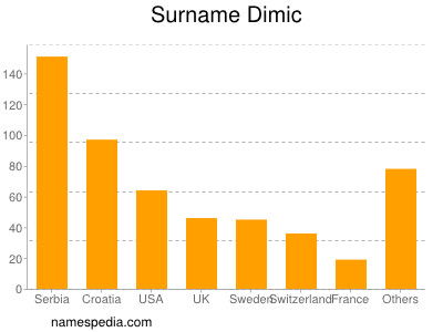 Familiennamen Dimic