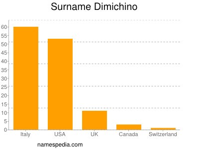 Surname Dimichino