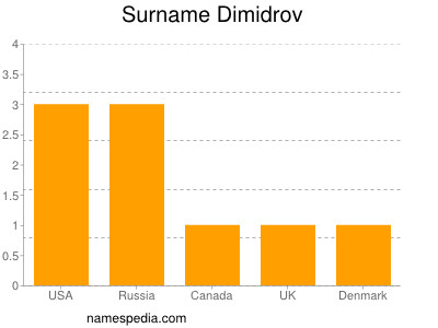 Familiennamen Dimidrov