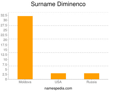 Familiennamen Diminenco