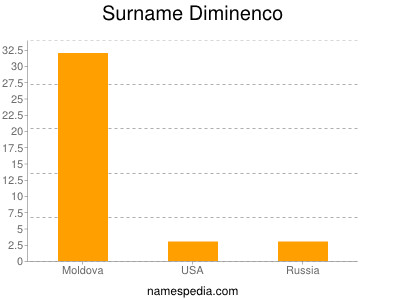 nom Diminenco