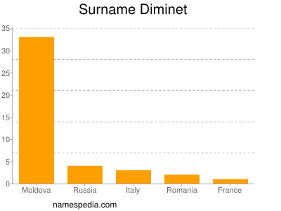 Surname Diminet