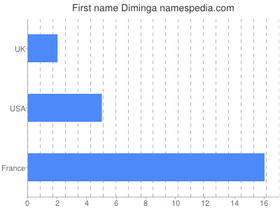 Vornamen Diminga