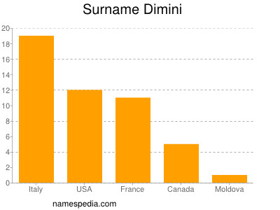 Familiennamen Dimini