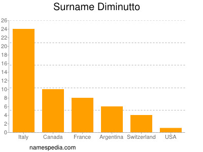 Familiennamen Diminutto