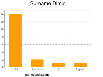 Familiennamen Dimio