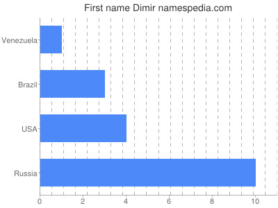 Vornamen Dimir