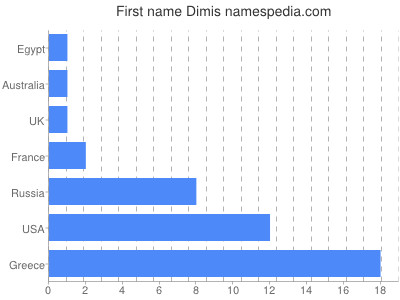 Given name Dimis