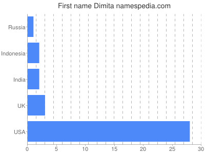 Given name Dimita
