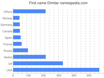 prenom Dimitar