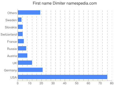 prenom Dimiter