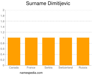 Familiennamen Dimitijevic