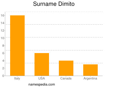 Familiennamen Dimito