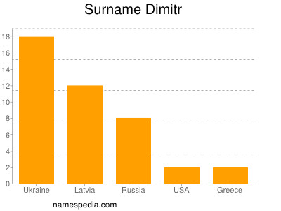 Familiennamen Dimitr