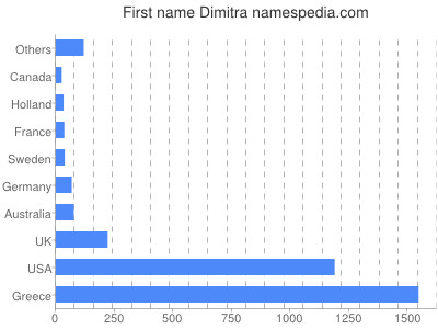 Given name Dimitra