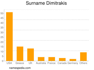 Familiennamen Dimitrakis