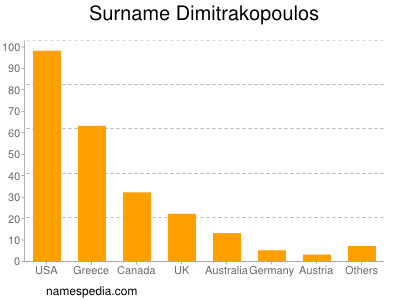 Familiennamen Dimitrakopoulos