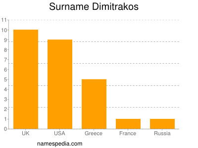 nom Dimitrakos