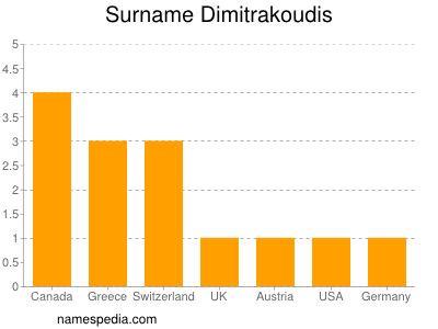 Familiennamen Dimitrakoudis
