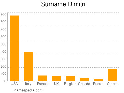 Surname Dimitri