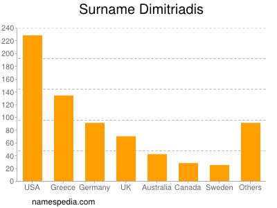 Familiennamen Dimitriadis