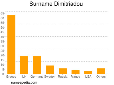 Familiennamen Dimitriadou