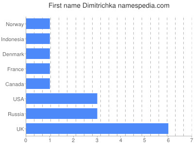 Given name Dimitrichka