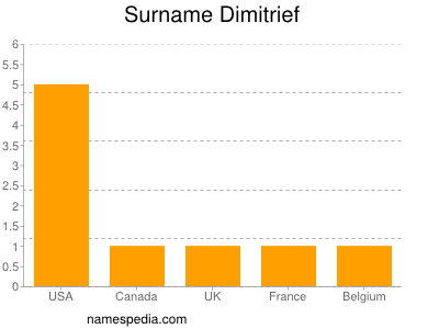 Familiennamen Dimitrief