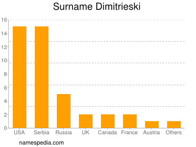 nom Dimitrieski