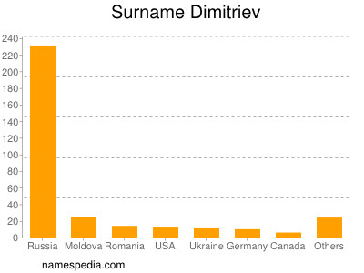 Familiennamen Dimitriev
