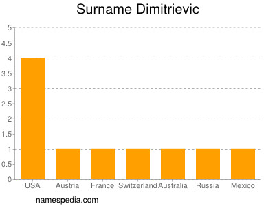 Familiennamen Dimitrievic