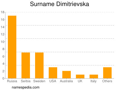 nom Dimitrievska