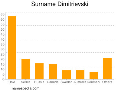 Familiennamen Dimitrievski